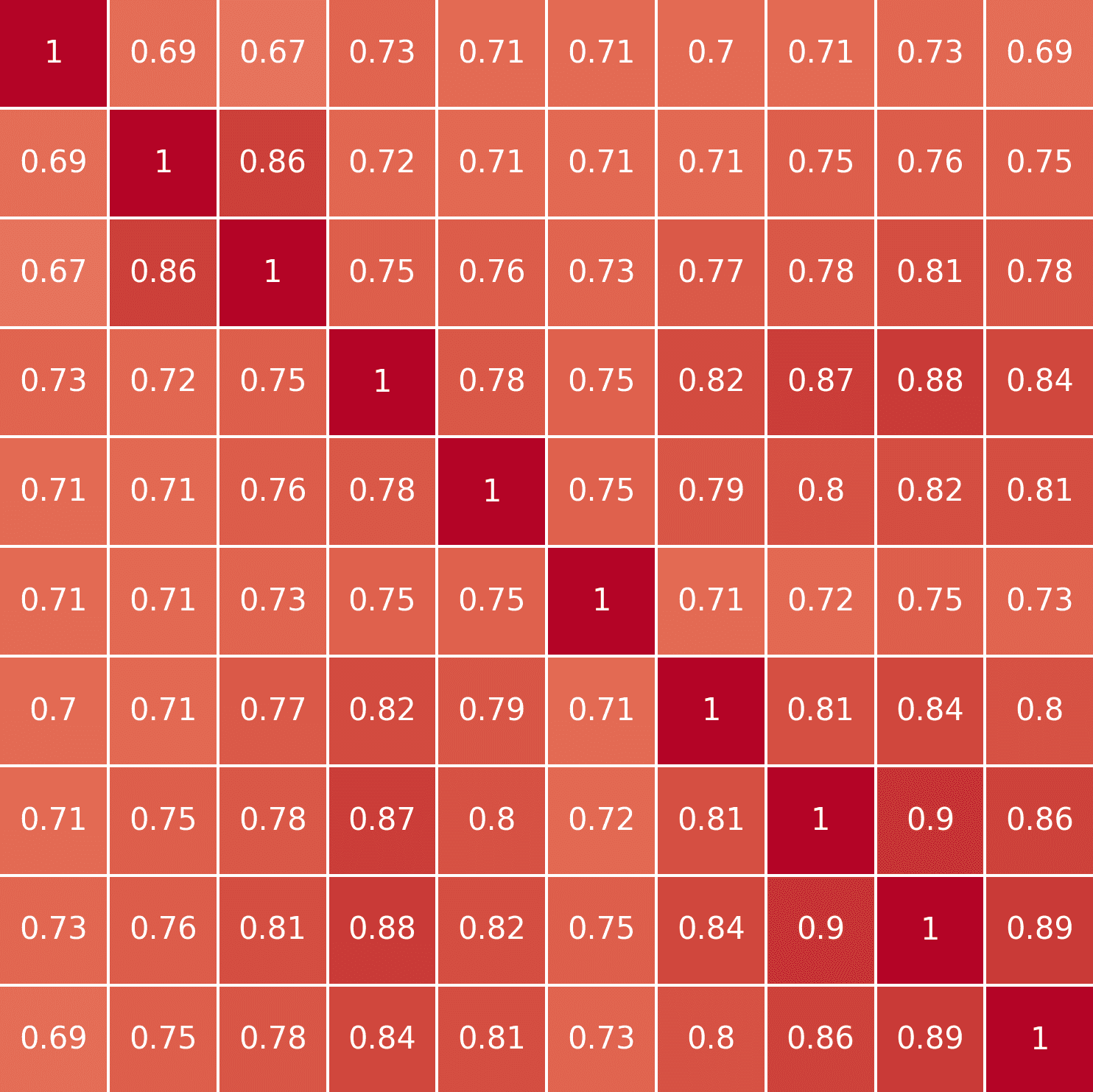 finding correlation between stocks Feature Image